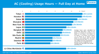 Daikin-World-Air-Survey-2026_Air Conditioning_Usage_Hours.PNG
